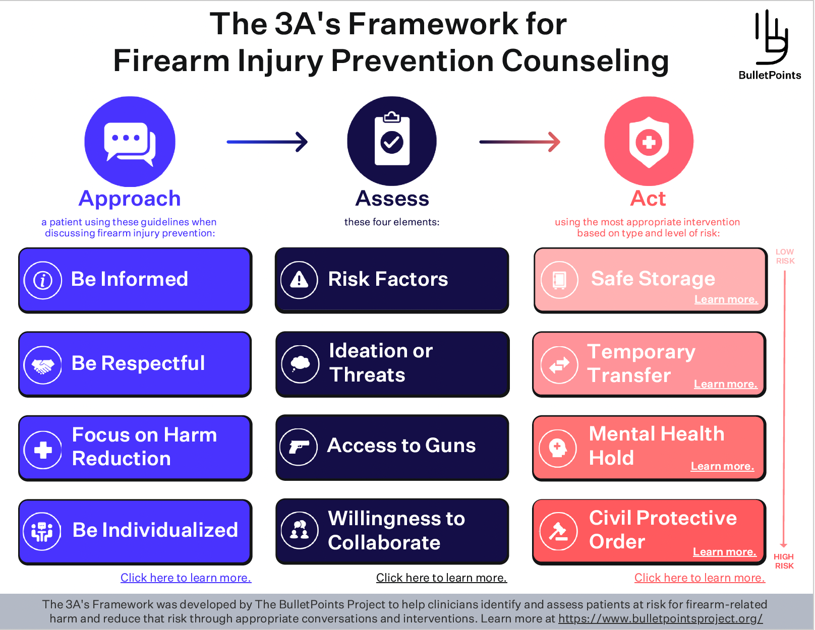 The 3A's Framework for Firearm Injury Prevention Counseling Printable ...