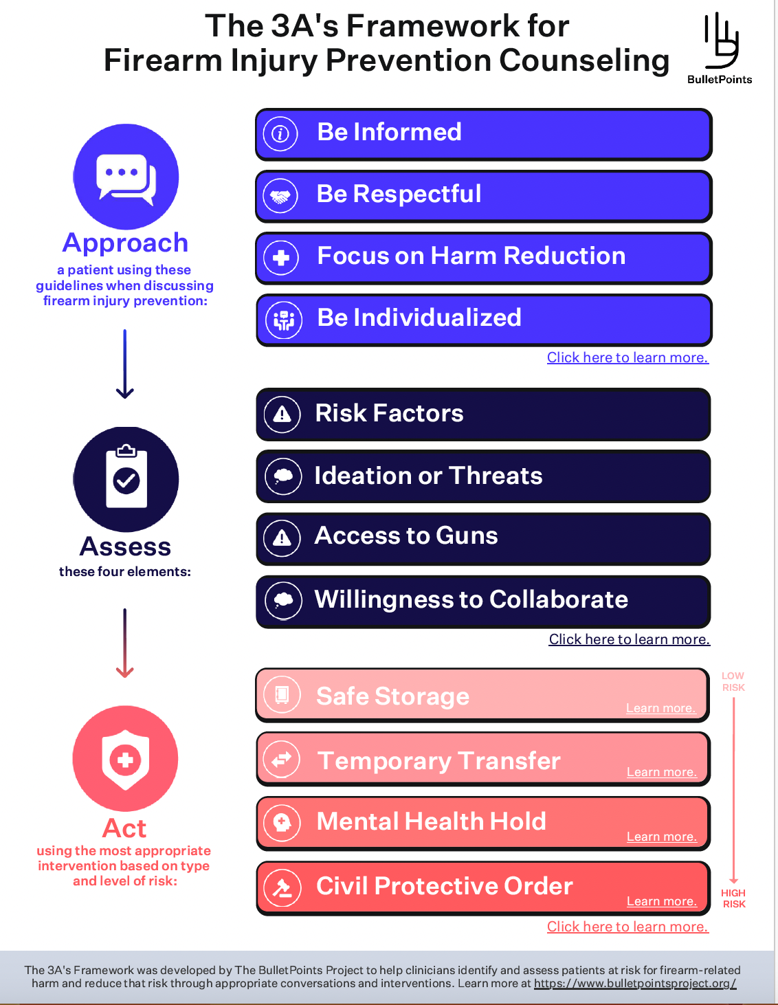 The 3A's Framework for Firearm Injury Prevention Counseling Printable ...