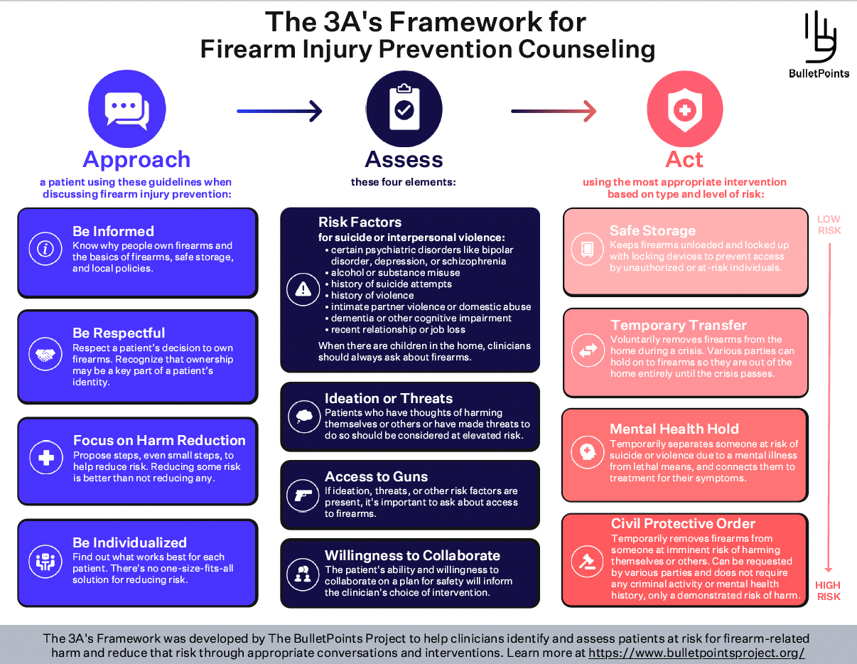 The 3A's Framework for Firearm Injury Prevention Counseling Printable ...