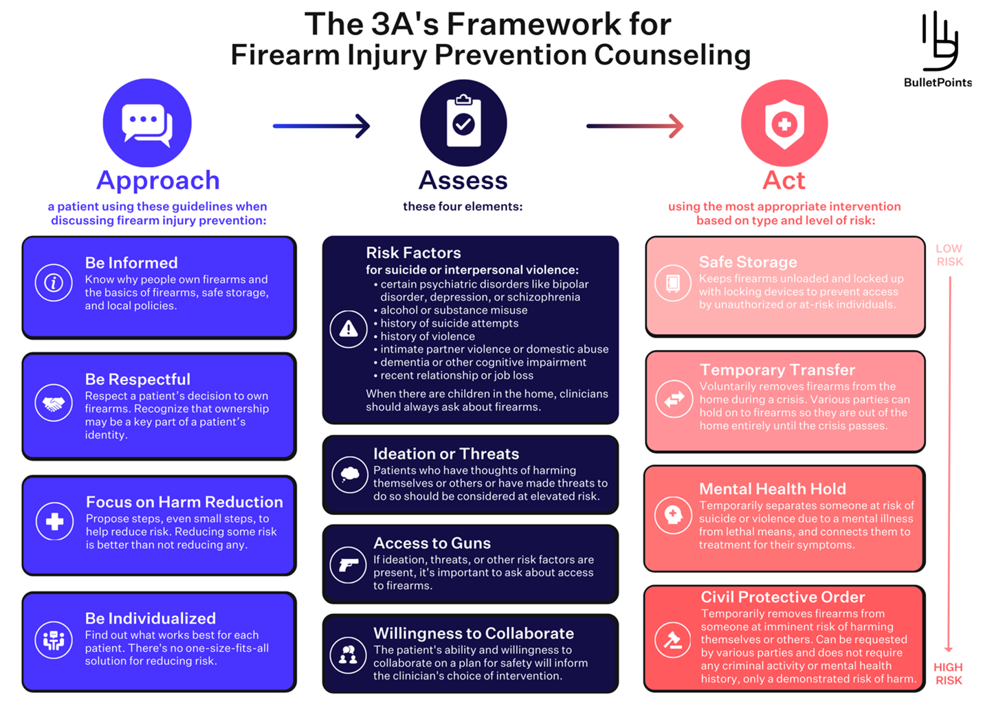 A Priority for Preventing Harm Or Injury: Essential Strategies